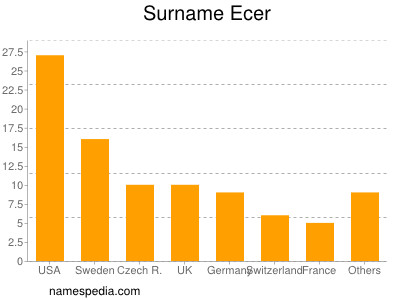 Familiennamen Ecer