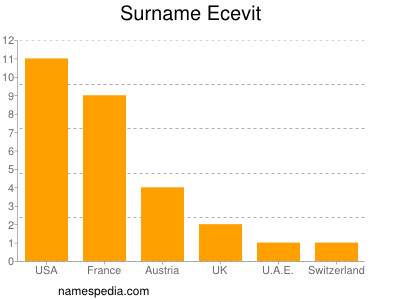 nom Ecevit