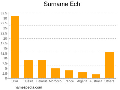 Surname Ech