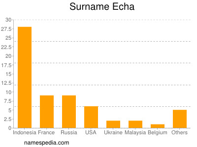 Surname Echa