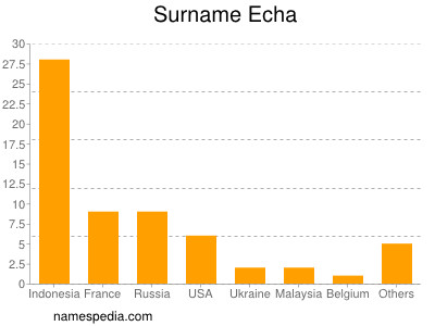 Familiennamen Echa