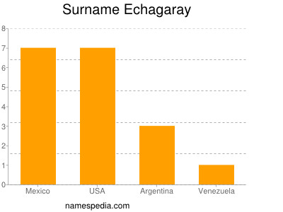 Familiennamen Echagaray