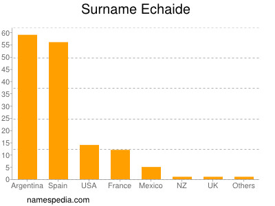 Familiennamen Echaide