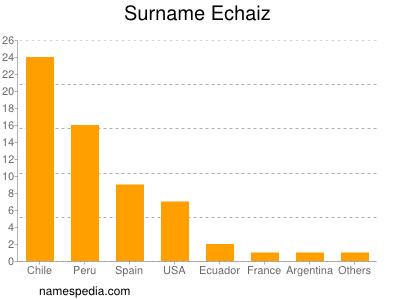 Surname Echaiz