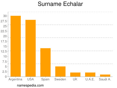 Familiennamen Echalar