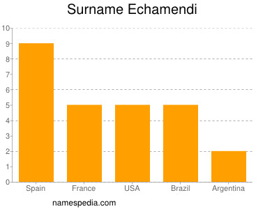 Familiennamen Echamendi