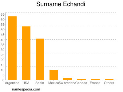 Familiennamen Echandi