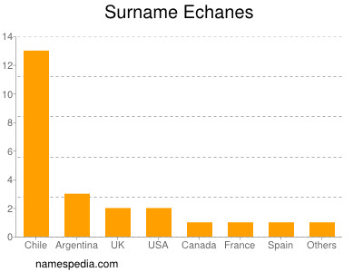 Familiennamen Echanes