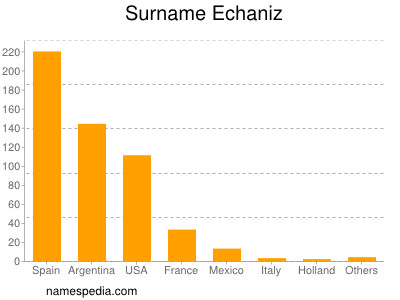 Familiennamen Echaniz