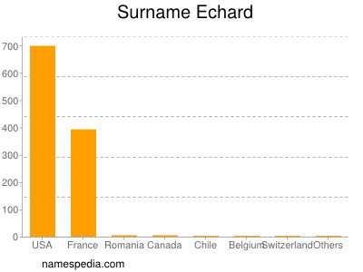 nom Echard