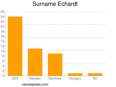 Familiennamen Echardt