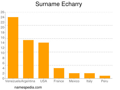 nom Echarry