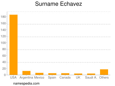 Familiennamen Echavez