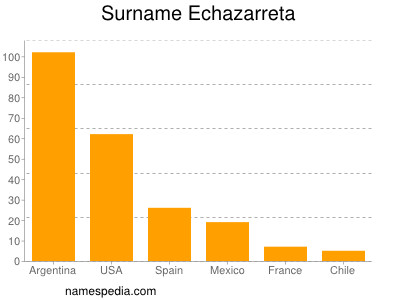 Familiennamen Echazarreta