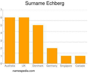 Familiennamen Echberg