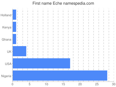 prenom Eche