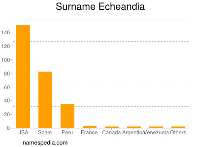 nom Echeandia