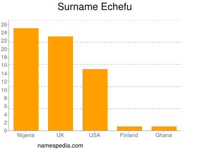 Familiennamen Echefu