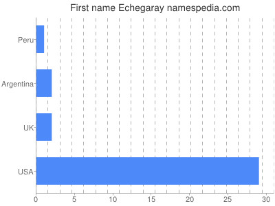 Vornamen Echegaray
