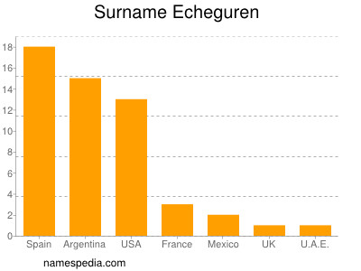 Familiennamen Echeguren