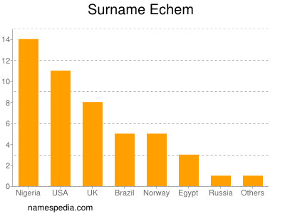 nom Echem