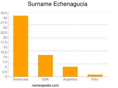 Familiennamen Echenagucia