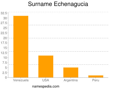 nom Echenagucia