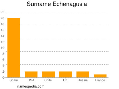 Familiennamen Echenagusia