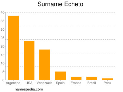 nom Echeto