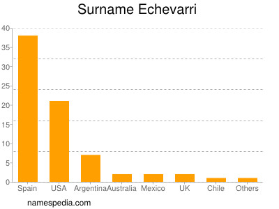 Familiennamen Echevarri