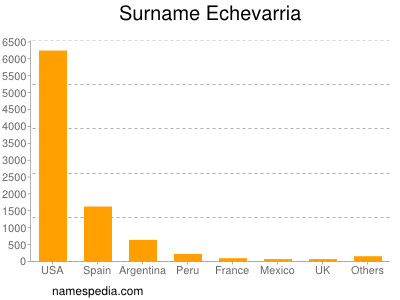 Familiennamen Echevarria