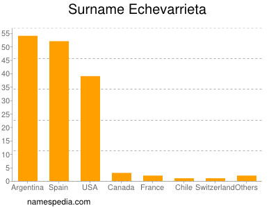 Familiennamen Echevarrieta