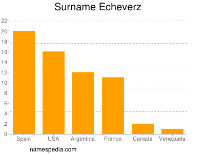 Surname Echeverz