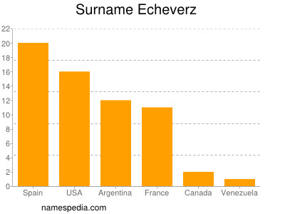 Familiennamen Echeverz