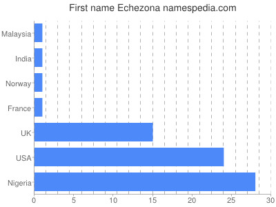 prenom Echezona