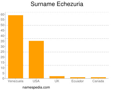 Familiennamen Echezuria