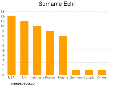 nom Echi