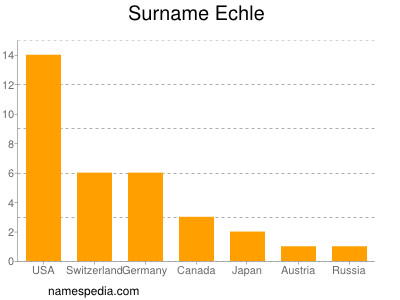 nom Echle