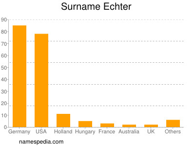 Familiennamen Echter