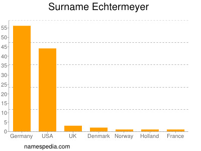 Familiennamen Echtermeyer