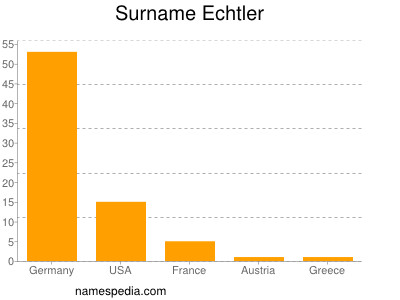 Familiennamen Echtler