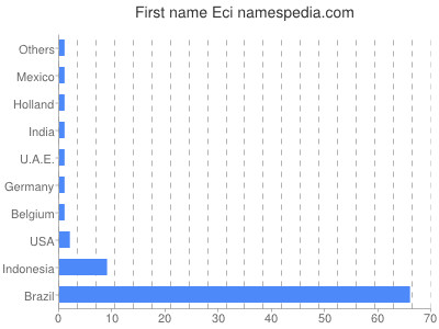 Vornamen Eci