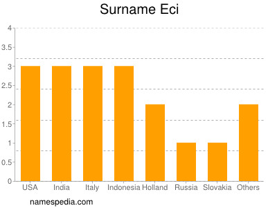 Surname Eci