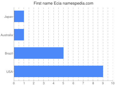 Vornamen Ecia