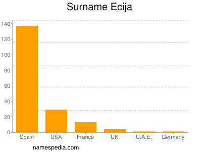 Familiennamen Ecija