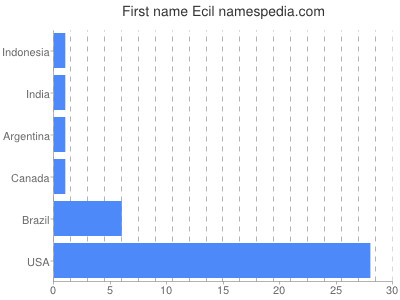 Vornamen Ecil