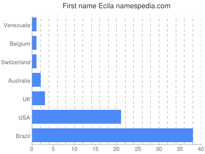 Vornamen Ecila