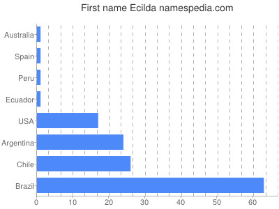 prenom Ecilda