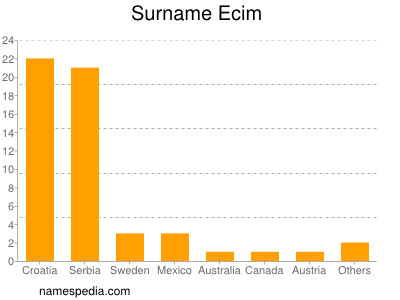 Familiennamen Ecim