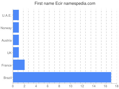 Vornamen Ecir